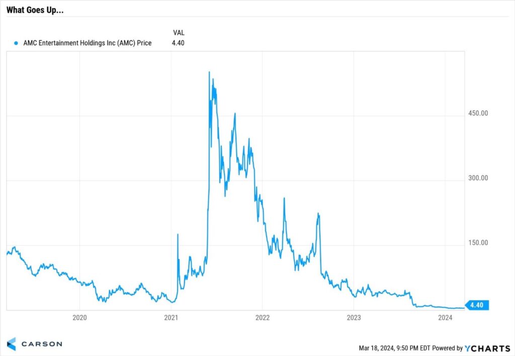 What goes up chart