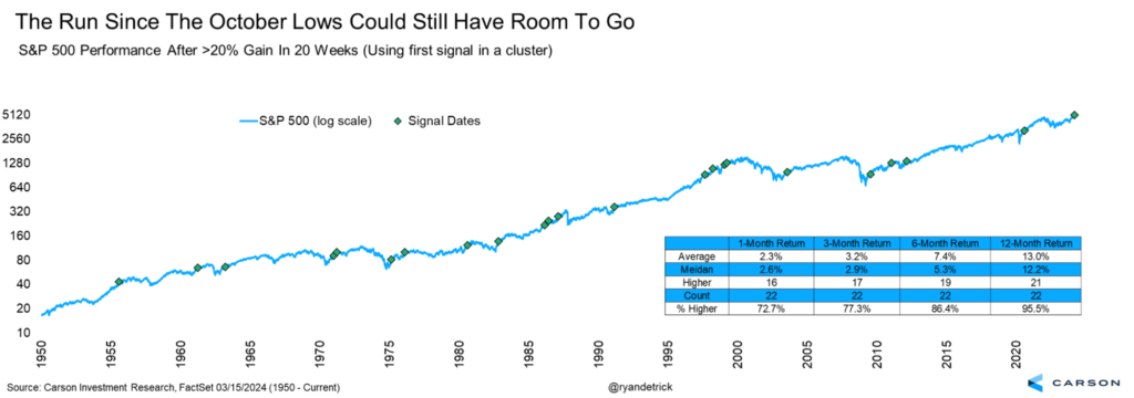 The Run Since the October Lows Could Still Have Room to Go chart